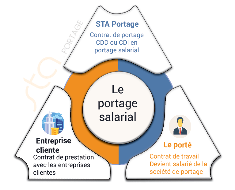 portage-salarial-schema-relation-tripartite